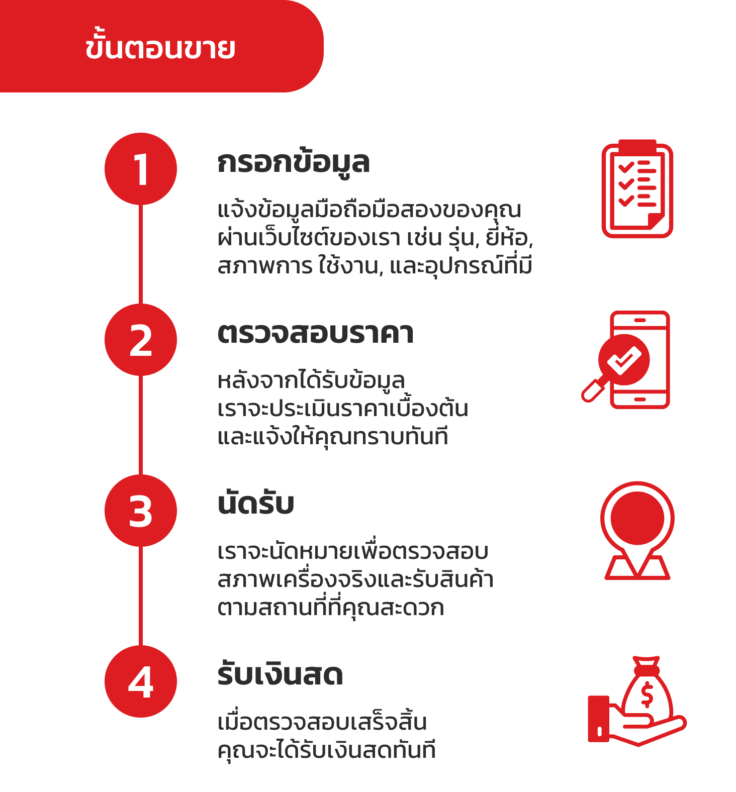 ขั้นตอนการขาย
