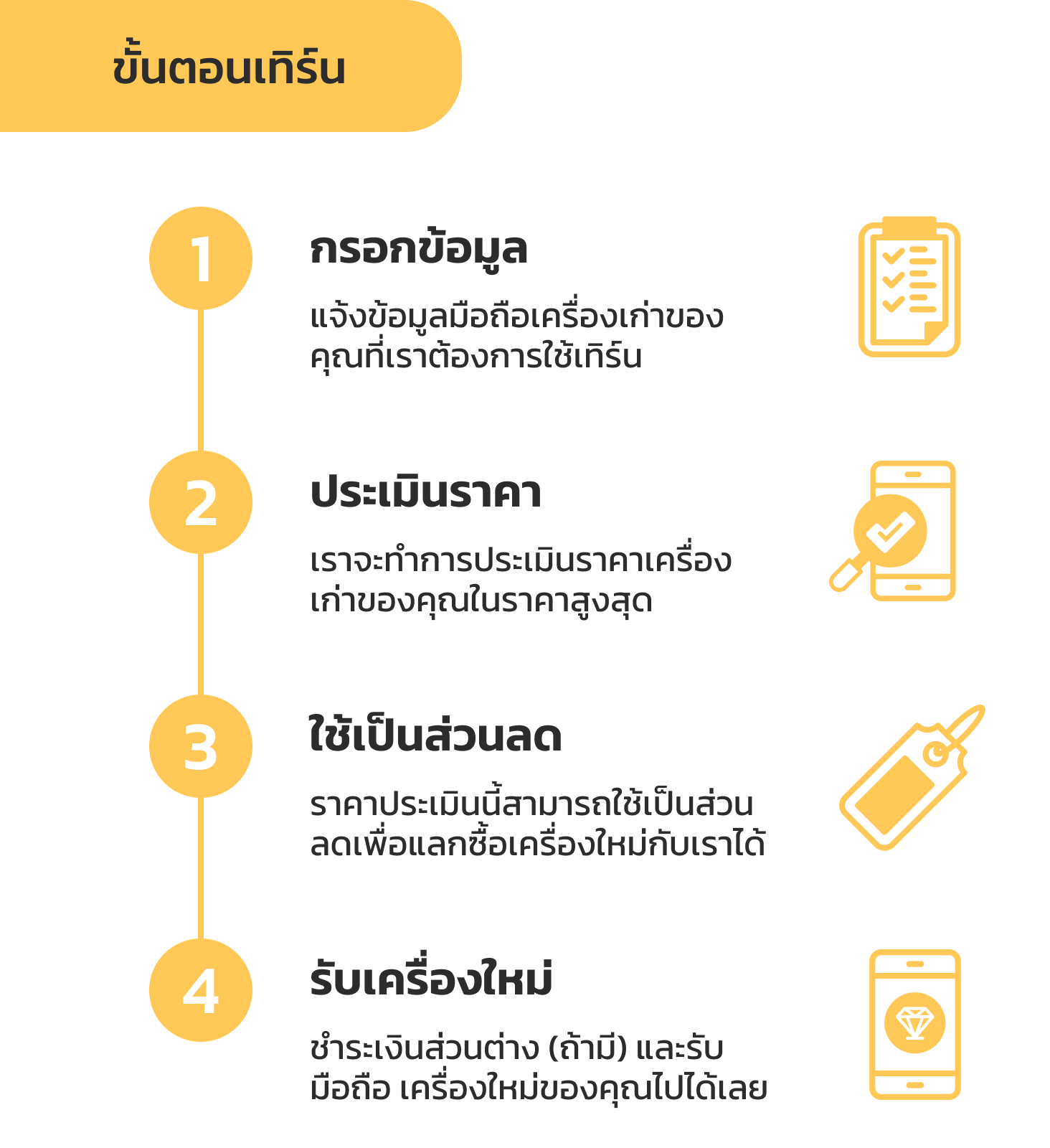 ขั้นตอนการเทิร์น